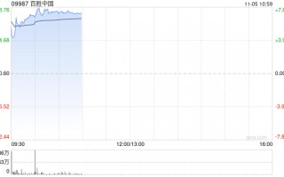 百胜中国绩后高开逾5% 第三季度净利同比增长22%