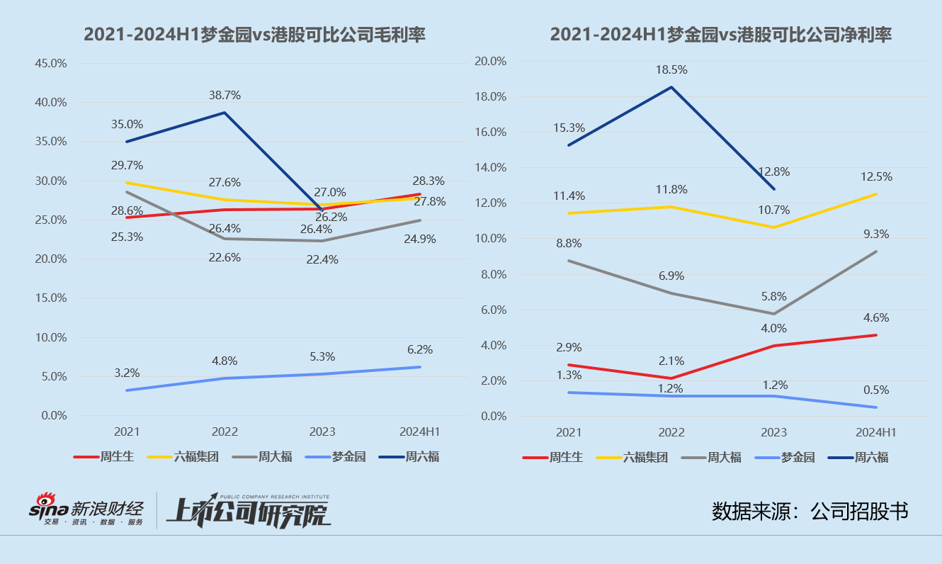 梦金园三闯港交所：营收近百亿净利率仅0.5% 超四成加盟商既是客户也是供应商-第2张图片-十倍杠杆-股票杠杆