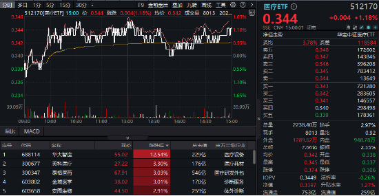 今日，高低切换！消费医疗齐升，把握补涨机会，“旗手”躁动，东财重登A股成交榜首！-第6张图片-十倍杠杆-股票杠杆