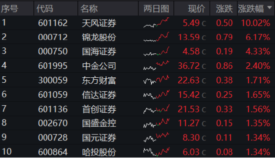 今日，高低切换！消费医疗齐升，把握补涨机会，“旗手”躁动，东财重登A股成交榜首！-第8张图片-十倍杠杆-股票杠杆