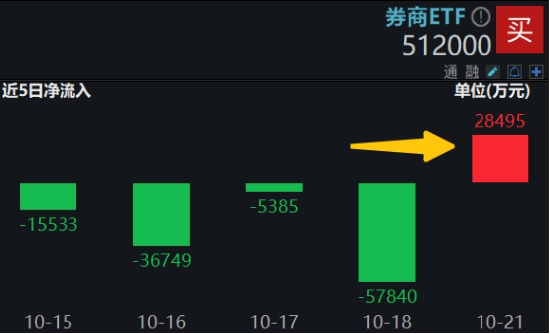 今日，高低切换！消费医疗齐升，把握补涨机会，“旗手”躁动，东财重登A股成交榜首！-第10张图片-十倍杠杆-股票杠杆