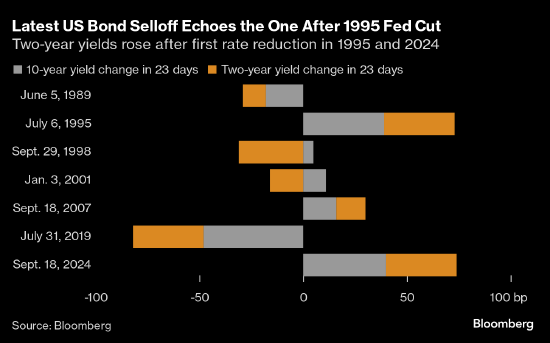 美国国债重演1995年跌势 交易员预计经济有望实现软着陆-第1张图片-十倍杠杆-股票杠杆