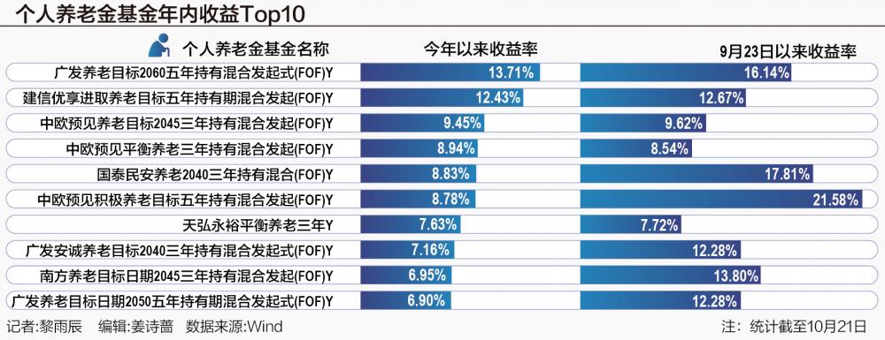 过去一个月平均涨超6.6% 半数个人养老金基金收复“业绩失地”-第1张图片-十倍杠杆-股票杠杆