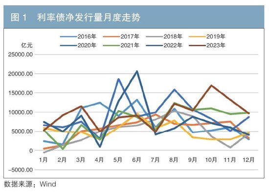 利率债供给对国债收益率的影响探究-第1张图片-十倍杠杆-股票杠杆