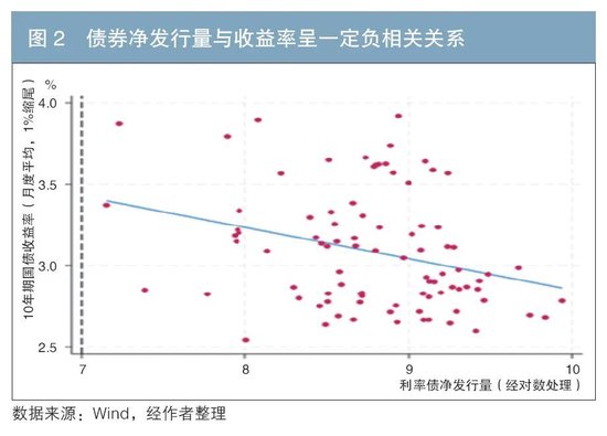 利率债供给对国债收益率的影响探究-第2张图片-十倍杠杆-股票杠杆