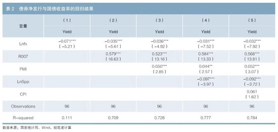 利率债供给对国债收益率的影响探究-第5张图片-十倍杠杆-股票杠杆