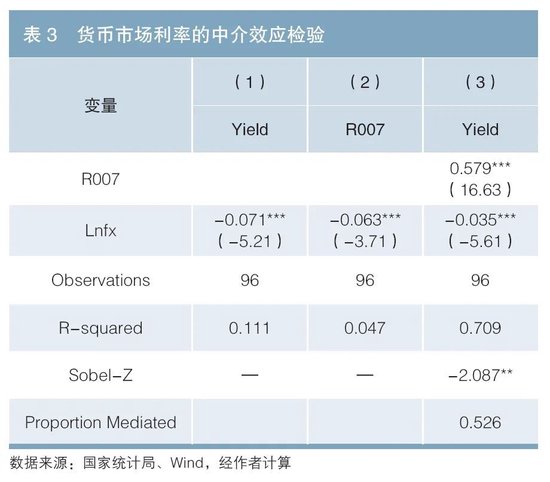 利率债供给对国债收益率的影响探究-第6张图片-十倍杠杆-股票杠杆