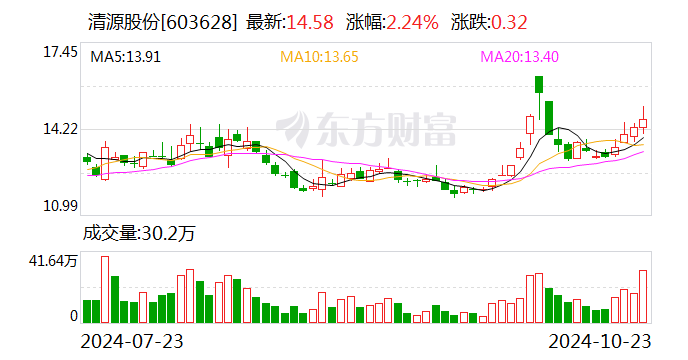 清源股份：与兴业银行签署2550万元股票回购专项借款合同-第1张图片-十倍杠杆-股票杠杆