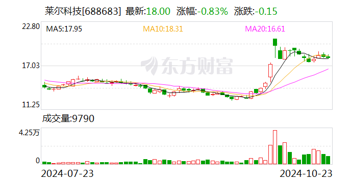 莱尔科技：与工商银行签署2400万元股票回购借款合同-第1张图片-十倍杠杆-股票杠杆