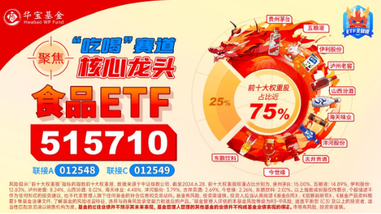 “茅五泸汾洋”集体上攻，食品ETF（515710）收涨1.44%，日线4连阳！机构：食品饮料中长期预期变得乐观-第5张图片-十倍杠杆-股票杠杆