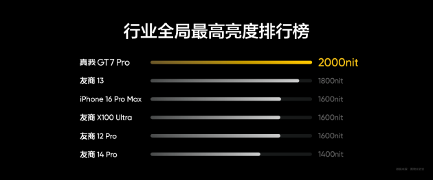 真我GT7 Pro将全球首发Eco²苍穹屏：与三星显示合作 11月4日发布-第6张图片-十倍杠杆-股票杠杆