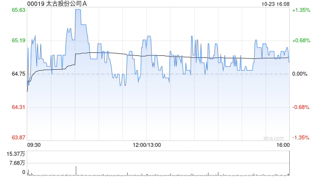 太古股份公司A于10月23日斥资1583.5万港元回购24.35万股-第1张图片-十倍杠杆-股票杠杆