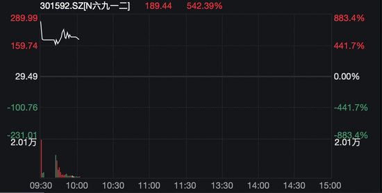 首日又暴涨，追高请谨慎！统计显示：近年10倍新股，追高亏损概率一览-第2张图片-十倍杠杆-股票杠杆