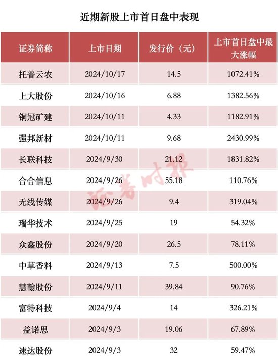 首日又暴涨，追高请谨慎！统计显示：近年10倍新股，追高亏损概率一览-第5张图片-十倍杠杆-股票杠杆