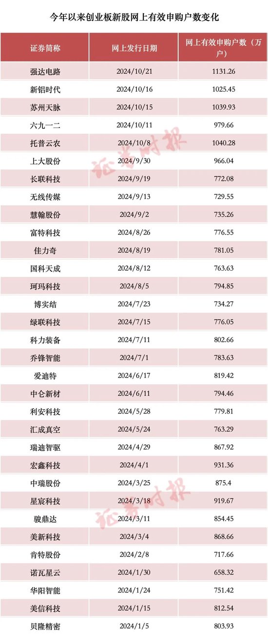 首日又暴涨，追高请谨慎！统计显示：近年10倍新股，追高亏损概率一览-第7张图片-十倍杠杆-股票杠杆