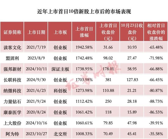 首日又暴涨，追高请谨慎！统计显示：近年10倍新股，追高亏损概率一览-第9张图片-十倍杠杆-股票杠杆