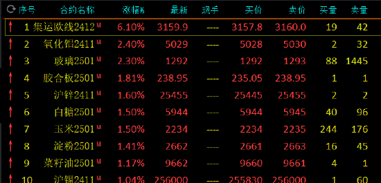 午评：集运指数涨超6% 沪银跌超2%-第3张图片-十倍杠杆-股票杠杆