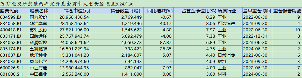 都是投资最牛北交所板块！别人涨幅已翻倍，而这只基金收益却不到40%，怎么回事？-第1张图片-十倍杠杆-股票杠杆