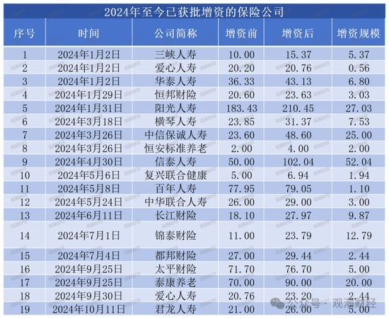 大限将至！偿付能力过渡期进入倒计时，保险业增资发债已近千亿-第10张图片-十倍杠杆-股票杠杆