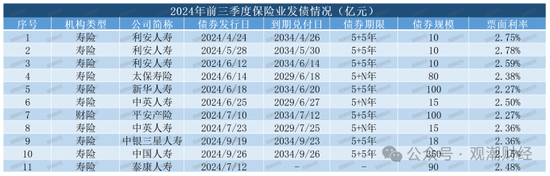 大限将至！偿付能力过渡期进入倒计时，保险业增资发债已近千亿-第14张图片-十倍杠杆-股票杠杆