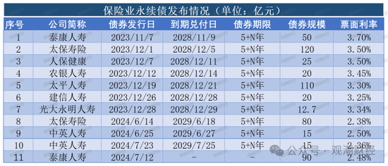 大限将至！偿付能力过渡期进入倒计时，保险业增资发债已近千亿-第16张图片-十倍杠杆-股票杠杆