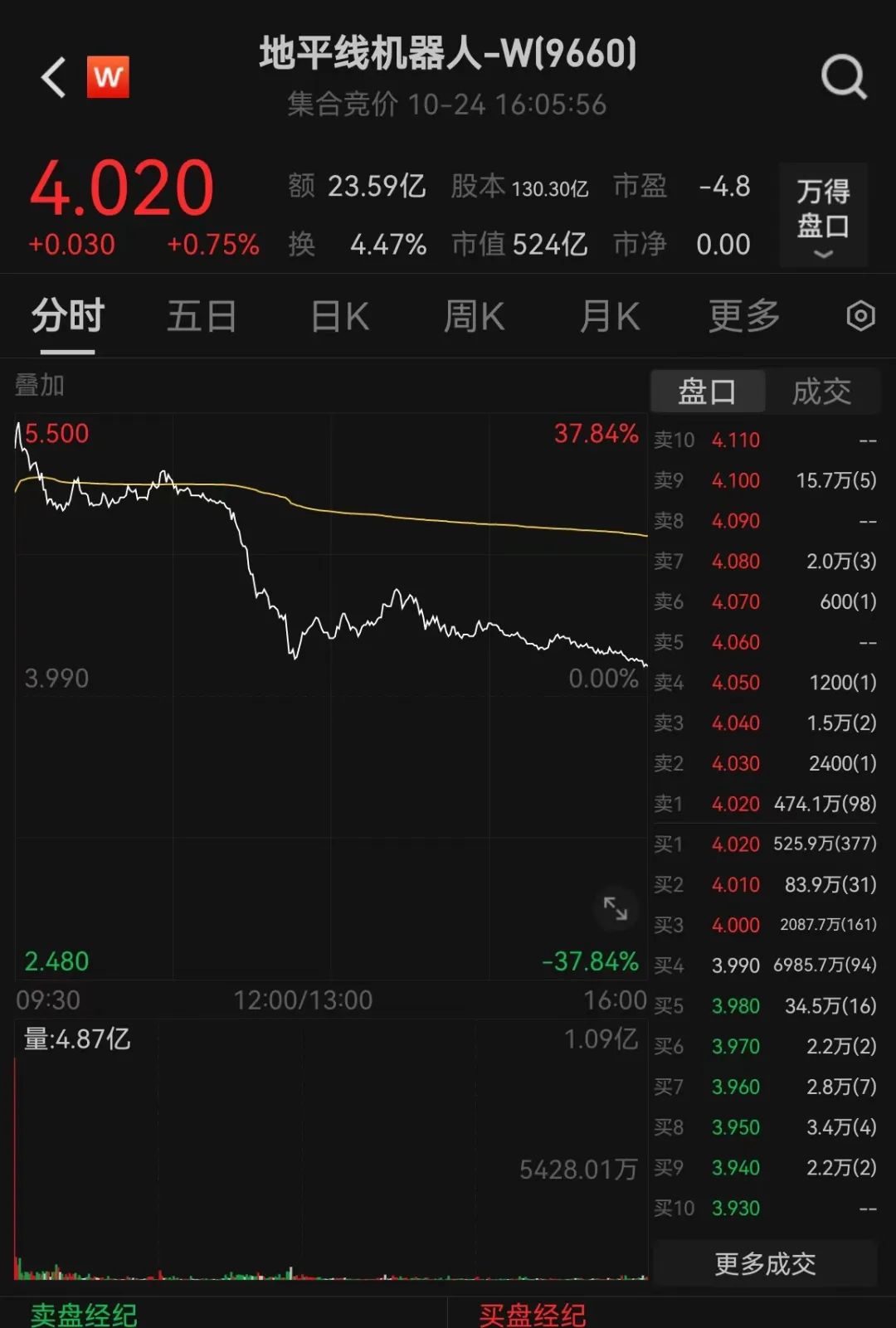 刷屏了！500亿独角兽IPO，高瓴、上汽、阿里、百度等众多巨头投资-第1张图片-十倍杠杆-股票杠杆