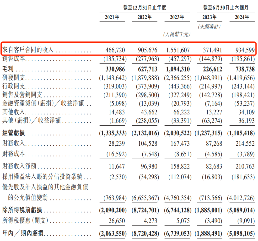 刷屏了！500亿独角兽IPO，高瓴、上汽、阿里、百度等众多巨头投资-第4张图片-十倍杠杆-股票杠杆