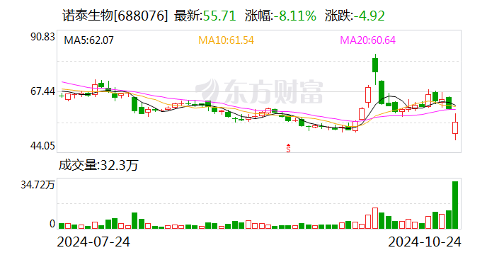 “减肥药概念”明星股诺泰生物24日跌8.11% 公司及实控人因涉嫌信披违规被立案-第1张图片-十倍杠杆-股票杠杆