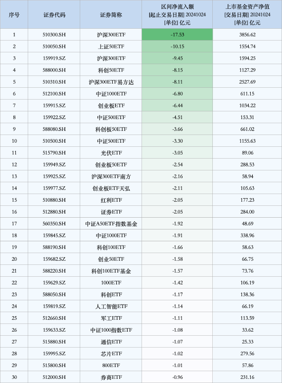 最不受欢迎ETF：10月24日沪深300ETF遭净赎回17.53亿元，上证50ETF遭净赎回10.15亿元（名单）-第1张图片-十倍杠杆-股票杠杆