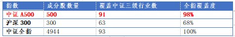 首批中证A500ETF联接发行！招商中证A500ETF发起式联接基金有何看点？-第1张图片-十倍杠杆-股票杠杆