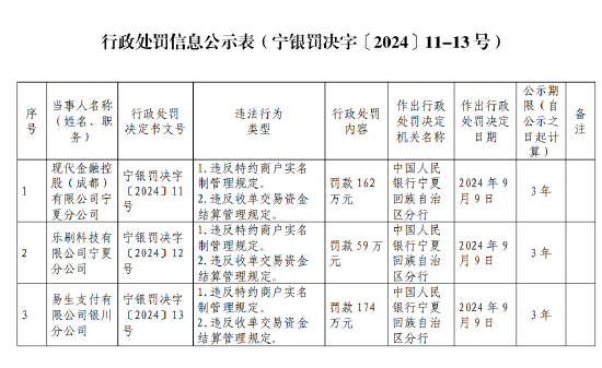 易生支付银川分公司被罚174万元：违反特约商户实名制管理规定和收单交易资金结算管理规定-第1张图片-十倍杠杆-股票杠杆