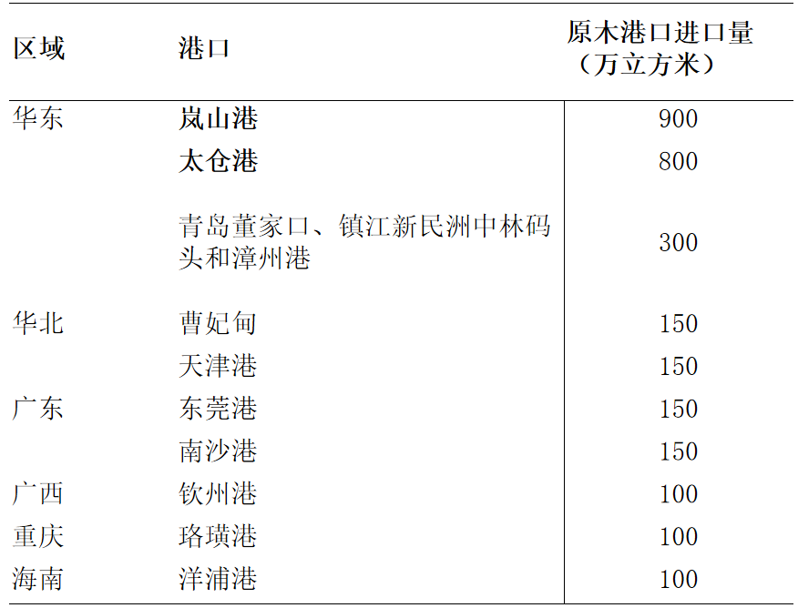 品种上新：原木现货与期货-第3张图片-十倍杠杆-股票杠杆