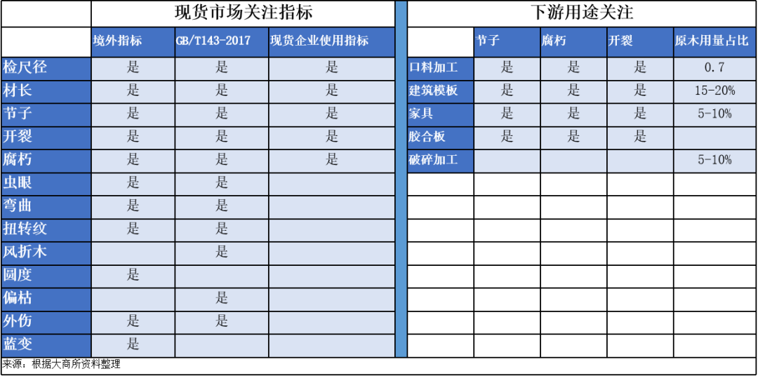 品种上新：原木现货与期货-第4张图片-十倍杠杆-股票杠杆