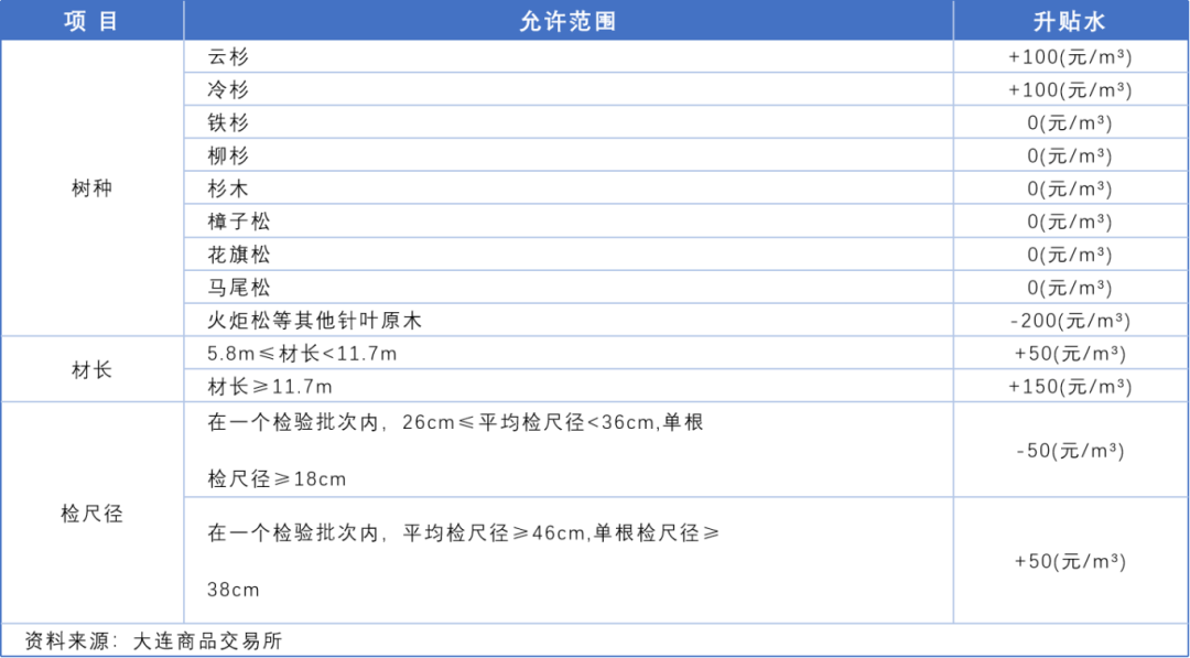 品种上新：原木现货与期货-第6张图片-十倍杠杆-股票杠杆