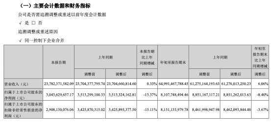 海康威视第三季度营收小幅增长，净利润下滑13.37%-第1张图片-十倍杠杆-股票杠杆