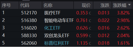 新能源引爆市场，“科技牛”全线归来！双创龙头ETF（588330）盘中上探4%，医疗ETF放量上攻-第1张图片-十倍杠杆-股票杠杆