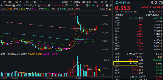 新能源引爆市场，“科技牛”全线归来！双创龙头ETF（588330）盘中上探4%，医疗ETF放量上攻-第2张图片-十倍杠杆-股票杠杆