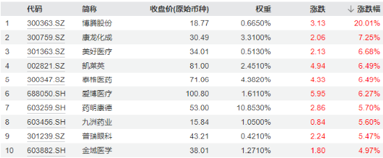 新能源引爆市场，“科技牛”全线归来！双创龙头ETF（588330）盘中上探4%，医疗ETF放量上攻-第3张图片-十倍杠杆-股票杠杆