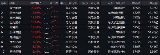 新能源引爆市场，“科技牛”全线归来！双创龙头ETF（588330）盘中上探4%，医疗ETF放量上攻-第9张图片-十倍杠杆-股票杠杆