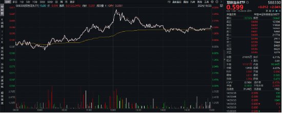 新能源引爆市场，“科技牛”全线归来！双创龙头ETF（588330）盘中上探4%，医疗ETF放量上攻-第10张图片-十倍杠杆-股票杠杆