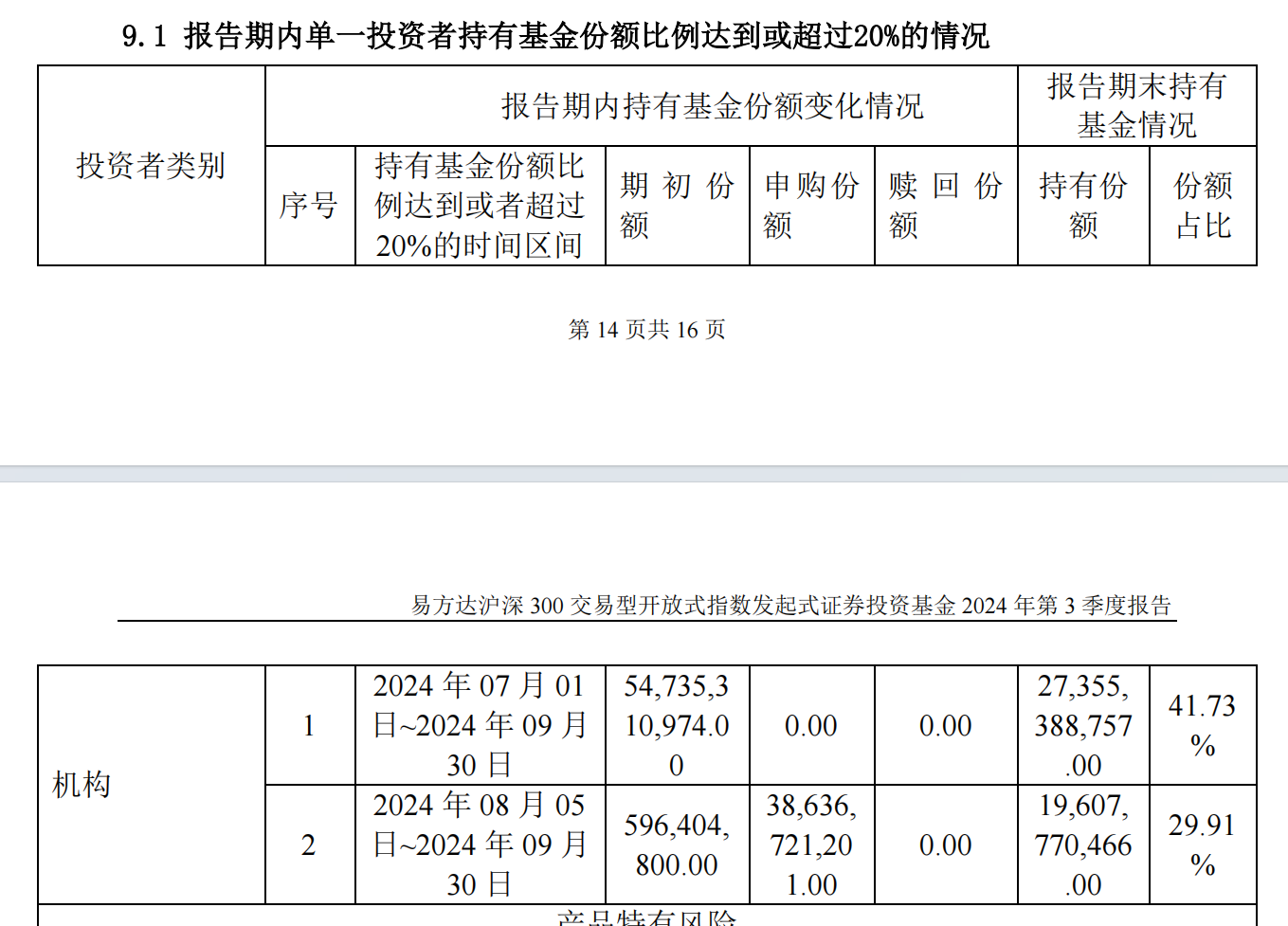 “国家队”又出手扫货！三季度增持4只沪深300ETF超800亿份-第2张图片-十倍杠杆-股票杠杆