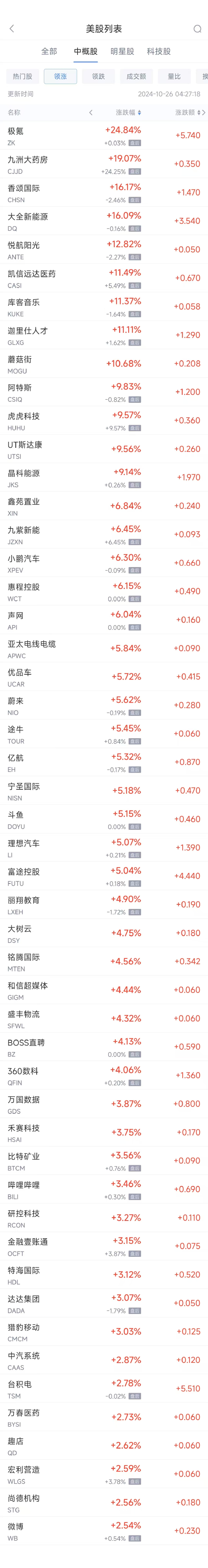 周五热门中概股多数上涨 台积电涨2.8%，极氪大涨约25%-第1张图片-十倍杠杆-股票杠杆