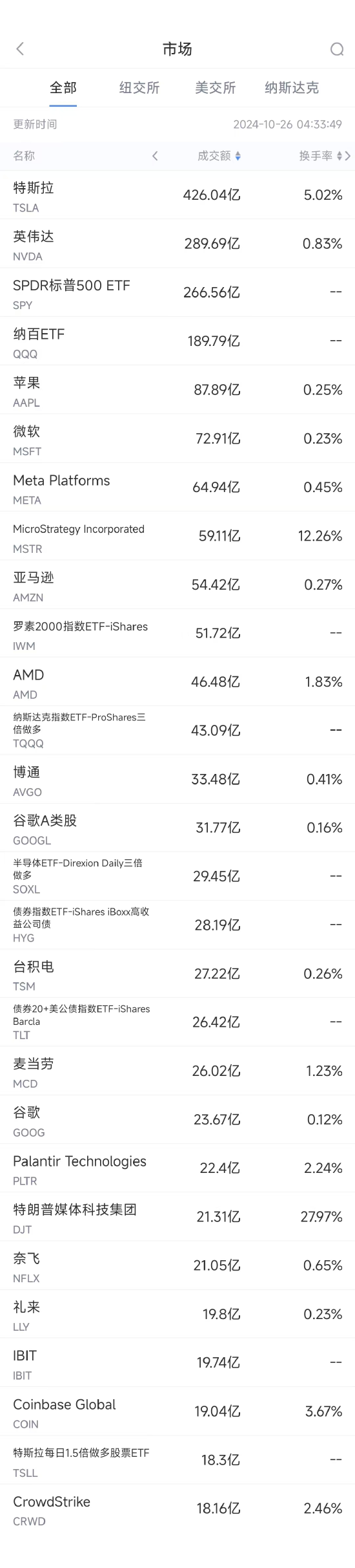 10月25日美股成交额前20：特斯拉本周大涨22%-第1张图片-十倍杠杆-股票杠杆