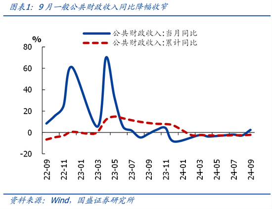 国盛证券熊园：财政收入年内首次正增的背后-第1张图片-十倍杠杆-股票杠杆