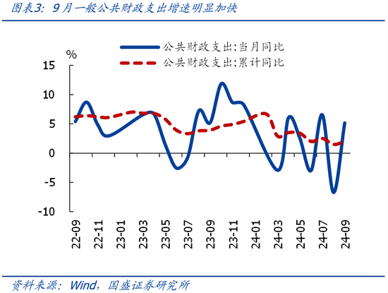 国盛证券熊园：财政收入年内首次正增的背后-第3张图片-十倍杠杆-股票杠杆