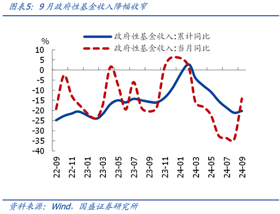 国盛证券熊园：财政收入年内首次正增的背后-第5张图片-十倍杠杆-股票杠杆