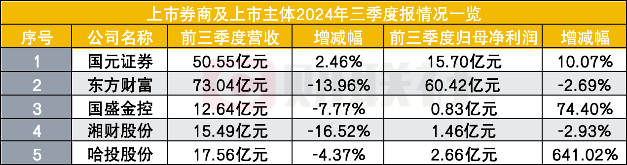 过了三个季度苦日子，5家券商股业绩亮相，就看四季度了-第1张图片-十倍杠杆-股票杠杆