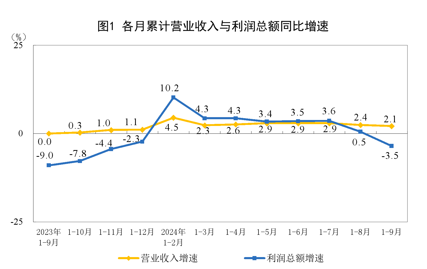 国家统计局：1—9月份全国规模以上工业企业利润下降3.5%-第1张图片-十倍杠杆-股票杠杆