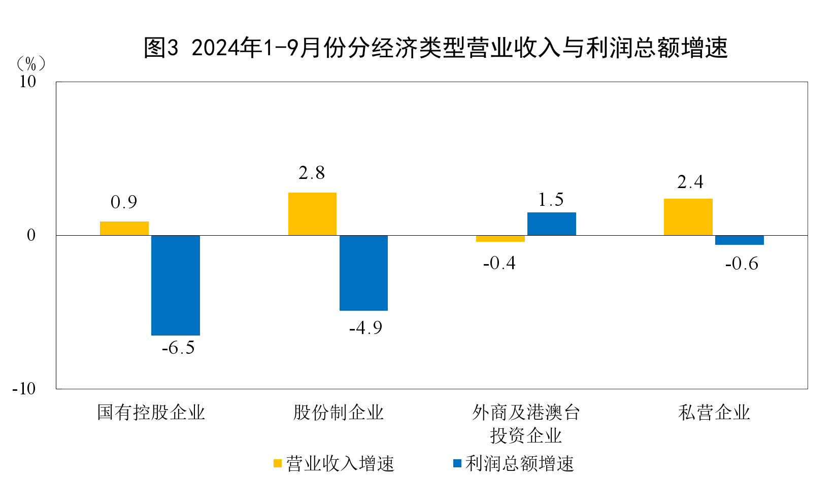 国家统计局：1—9月份全国规模以上工业企业利润下降3.5%-第3张图片-十倍杠杆-股票杠杆