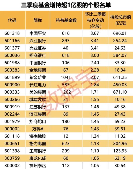 大增340余只，“宁王”被盯上！基金三季度末重仓超2500股，19股获增持超1亿股-第3张图片-十倍杠杆-股票杠杆